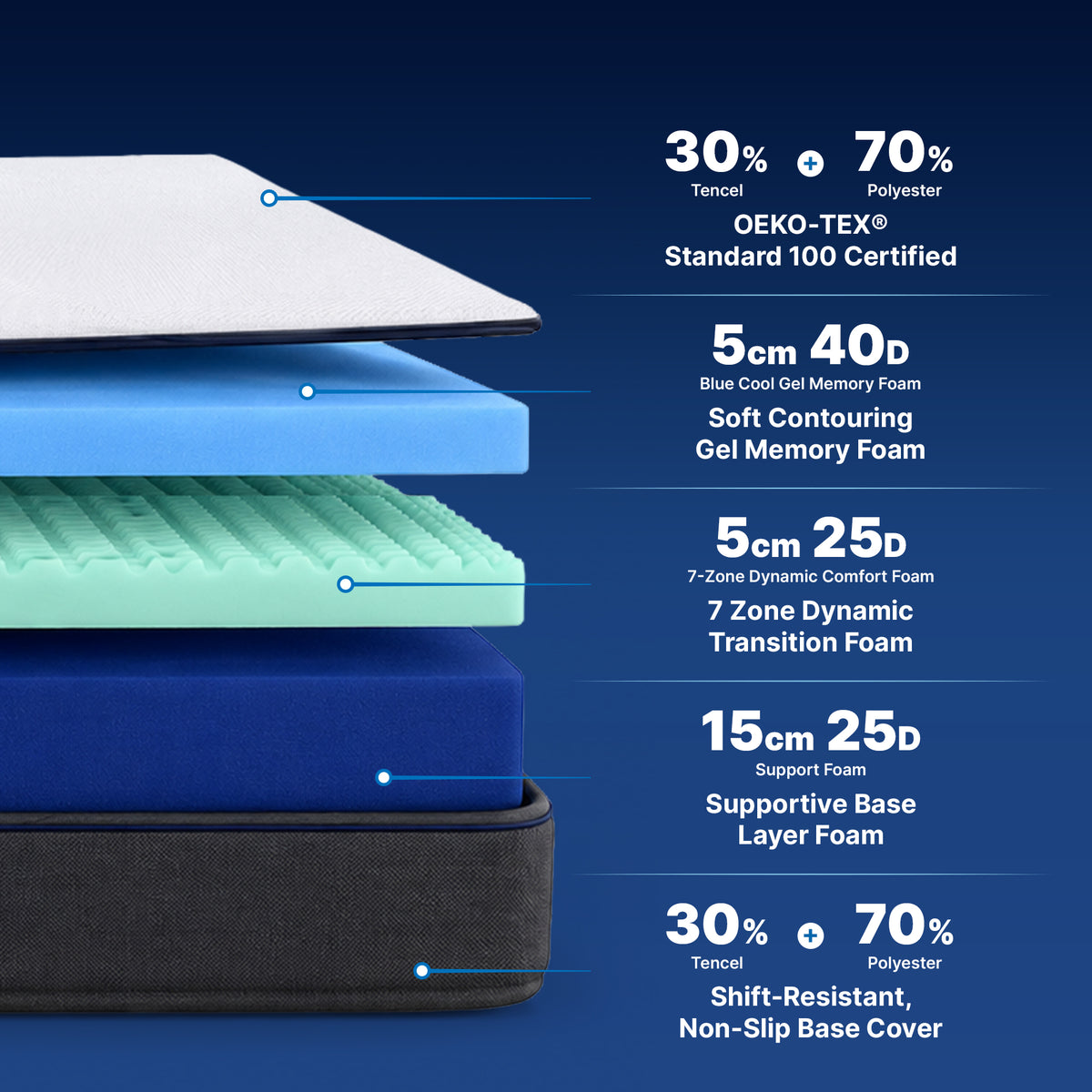 Premium Mattress Structure