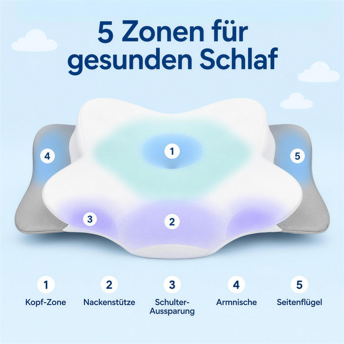 5 Zonen für gesunden Schlaf – Kopf-Zone, Nackenstütze, Schulter-Aussparung, Armnische, Seitenflügel